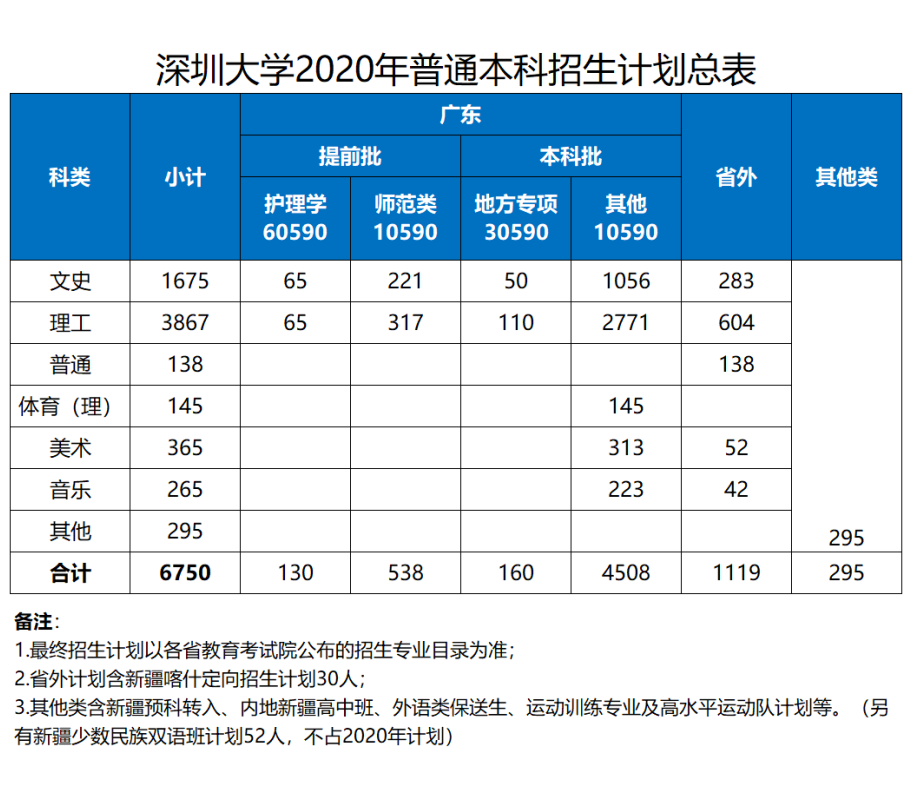 深圳大学发布2020年广东省招生计划及历年分专业录取分数