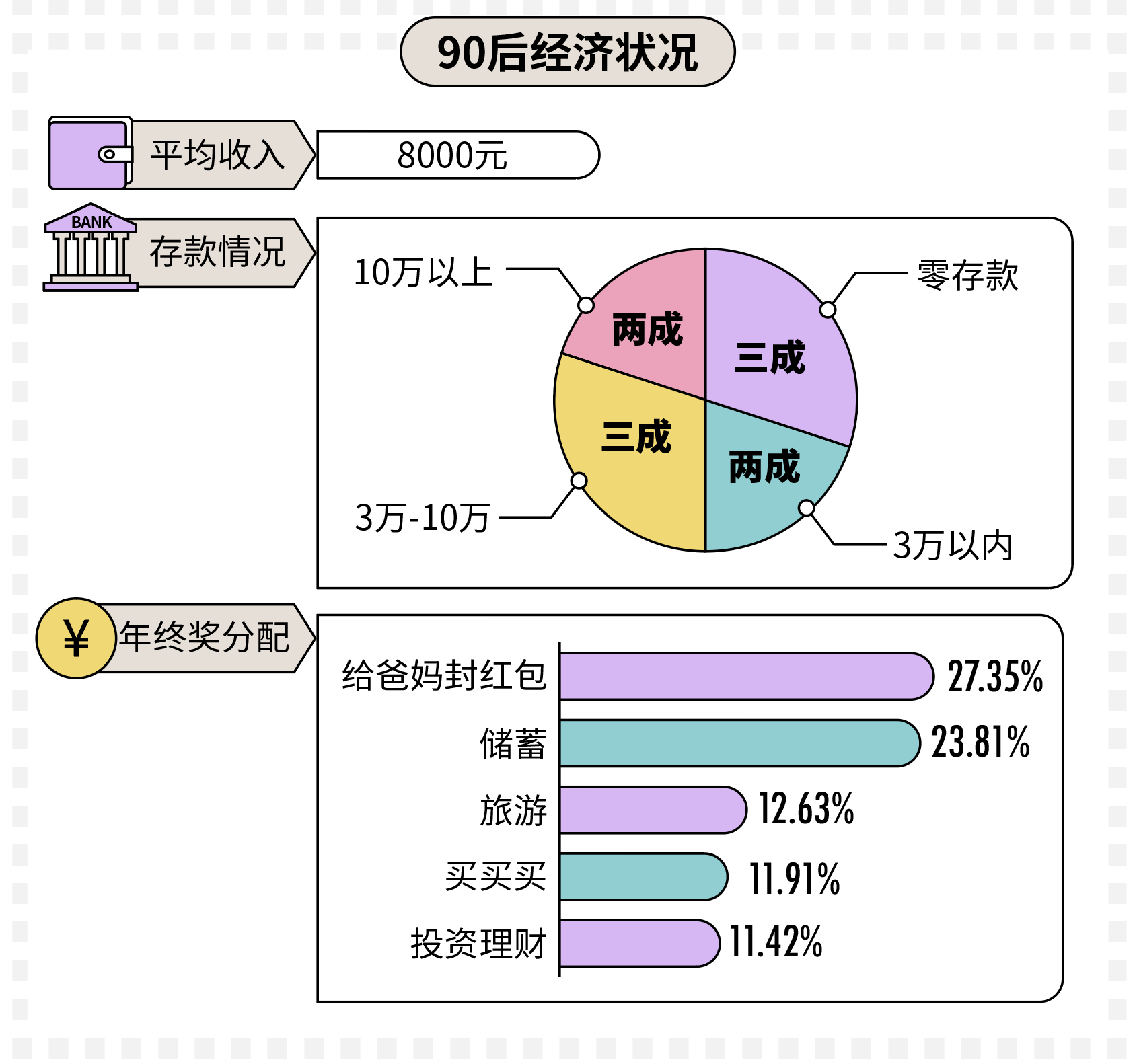 90後平均月收入達8000元近一成還沒談過戀愛