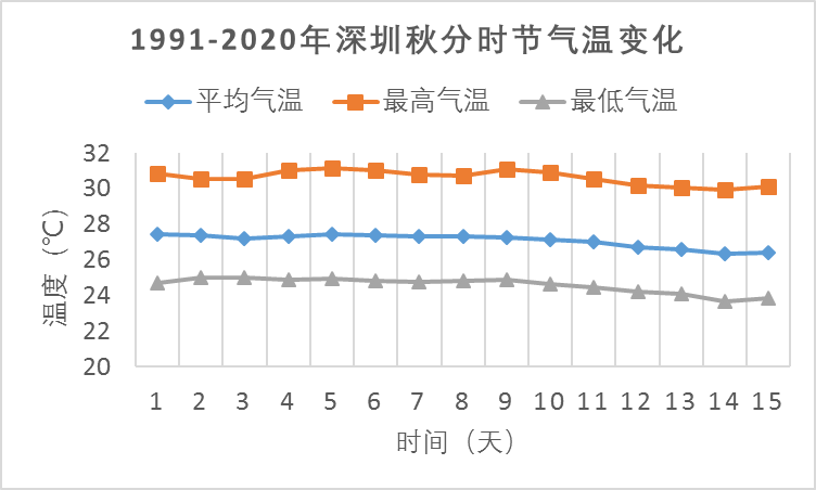 秋分時節深圳平均氣溫271未來超33的炎熱天氣還在