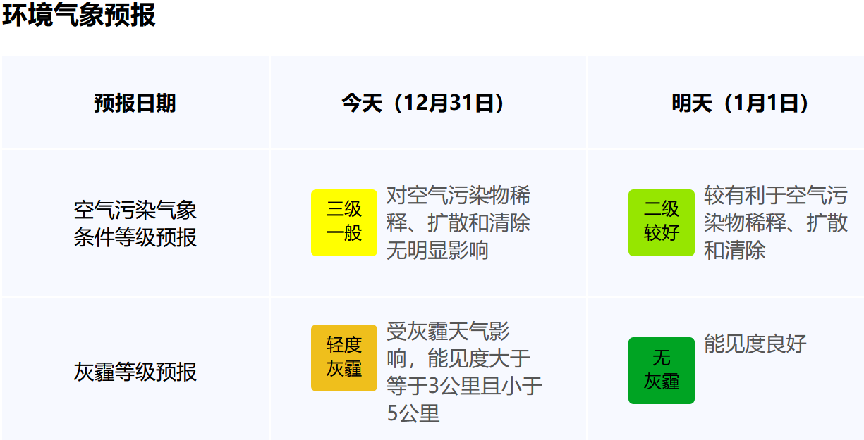 深圳即將小幅降溫迎新年輕霧霾瀰漫等冷空氣來驅散